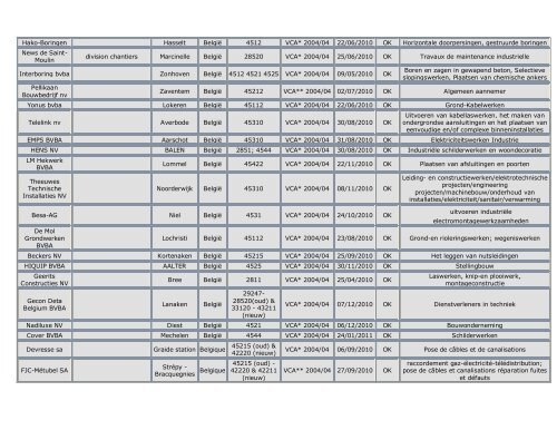 Naam Afdeling/Zetel Plaats Land Nace-code Certificaat ... - HaCeCo