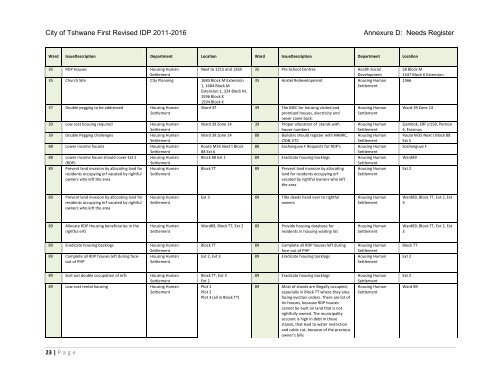 Community Issues - City of Tshwane Metropolitan Municipality