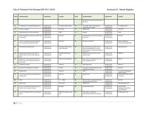 Community Issues - City of Tshwane Metropolitan Municipality