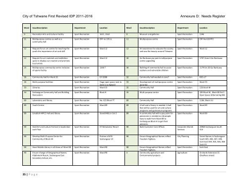 Community Issues - City of Tshwane Metropolitan Municipality