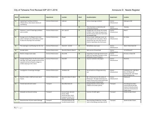 Community Issues - City of Tshwane Metropolitan Municipality