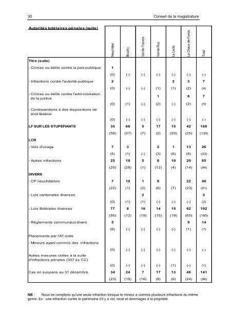 CONSEIL DE LA MAGISTRATURE - Canton de Neuchâtel