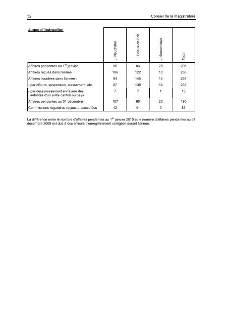 CONSEIL DE LA MAGISTRATURE - Canton de Neuchâtel