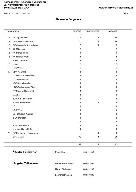 Endergebnis des 28. Korneuburger Frühjahrslauf vom 28.03.2004