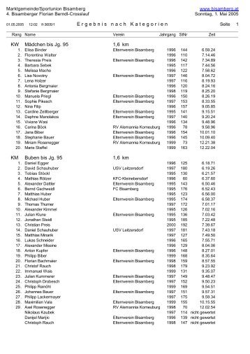 Ergebnis nach Kategorien KW Mädchen bis Jg. 95 1,6 km KM ...