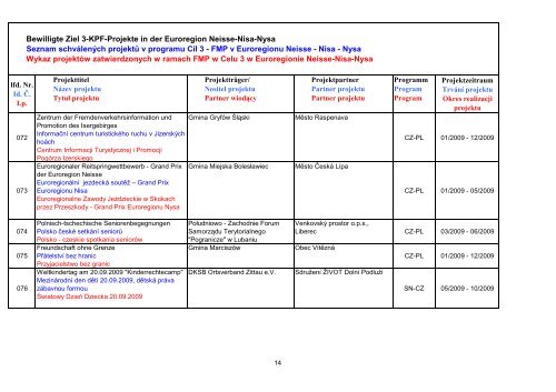 Auflistung_aller_Projekte bis 05.03.13_dopl. - Euroregion Neisse ...