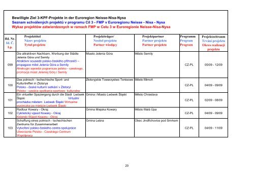 Auflistung_aller_Projekte bis 05.03.13_dopl. - Euroregion Neisse ...