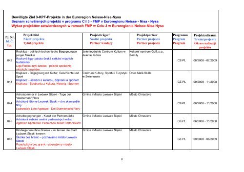 Auflistung_aller_Projekte bis 05.03.13_dopl. - Euroregion Neisse ...