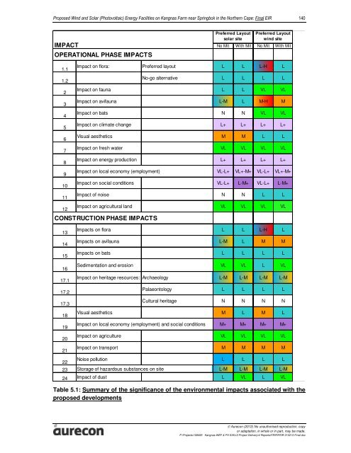 Final EIAR - Aurecon AME Environmental | Environmental Projects