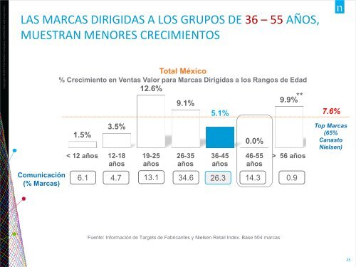 Cambios en el Mercado Mexicano 2012 - Nielsen