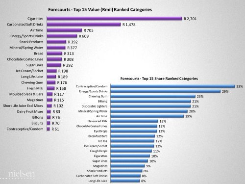 Evolution of Forecourt Convenience Stores in South Africa - Nielsen