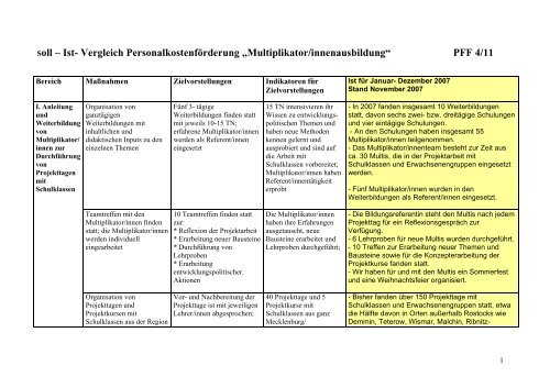 Muster für den Soll-Ist-Vergleich