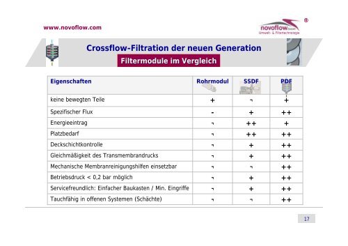 Crossflow-Filtration der neuen Generation Composite ... - novoflow