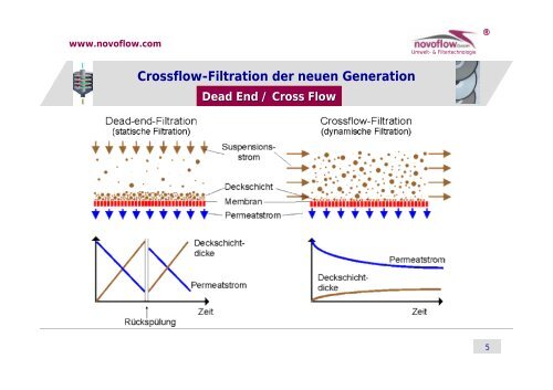 Crossflow-Filtration der neuen Generation Composite ... - novoflow