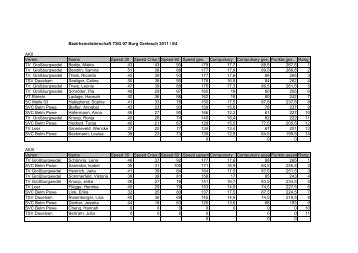 Bezirksmeisterschaft TSG 07 Burg Gretesch 2011 / E4 AKII ... - NTB