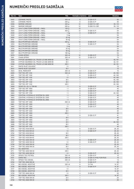 Liqui Moly katalog