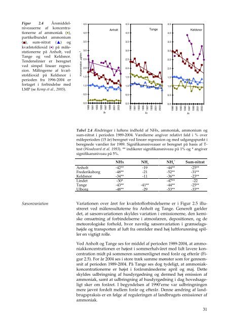 Atmosfærisk deposition, driftsrapport for luft- forurening i 2004