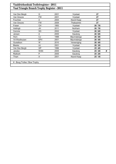 Trofee register - Sajwvvaal.co.za