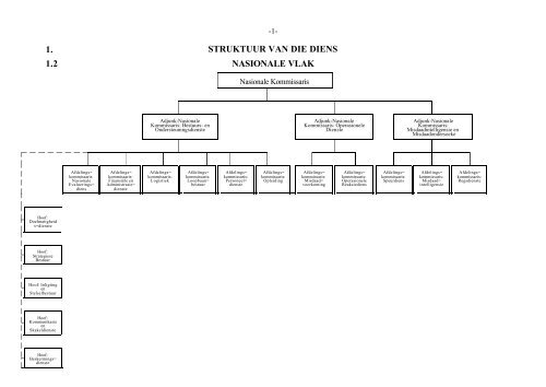 1. STRUKTUUR VAN DIE DIENS 1.2 NASIONALE VLAK - SAPS