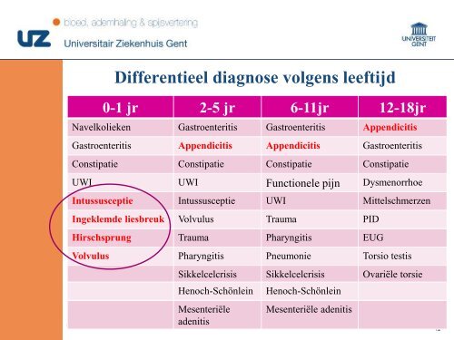 Pediatrische abdominale urgenties - Surgery.ugent.be