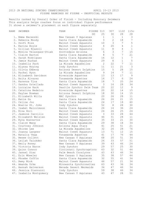 Rankings Usa Synchro