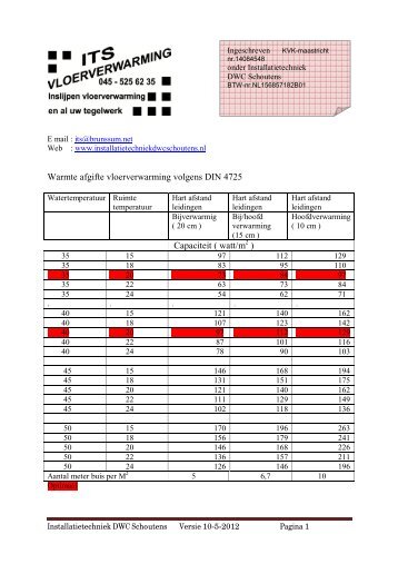 Warmte afgifte vloerverwarming volgens DIN 4725 Capaciteit ( watt/m )