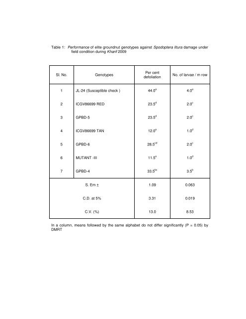 screening elite genotypes and ipm of defoliators in groundnut