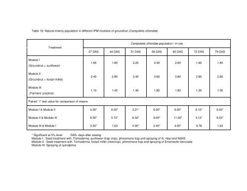 screening elite genotypes and ipm of defoliators in groundnut