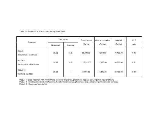 screening elite genotypes and ipm of defoliators in groundnut