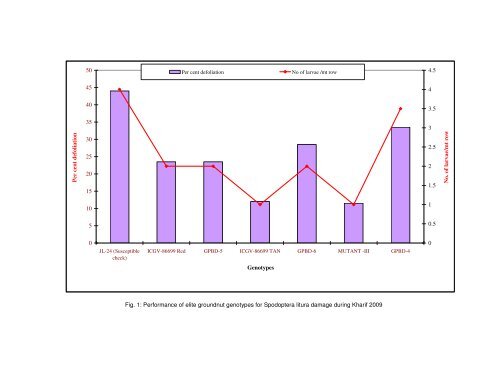 screening elite genotypes and ipm of defoliators in groundnut