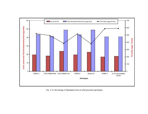 screening elite genotypes and ipm of defoliators in groundnut