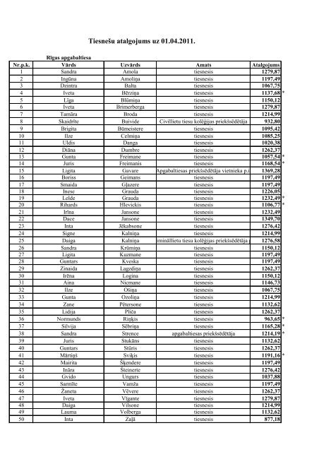 Tiesnešu atalgojums uz 01.04.2011.