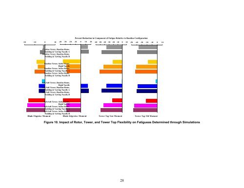 Advanced Wind Turbine Program Next Generation Turbine ... - NREL