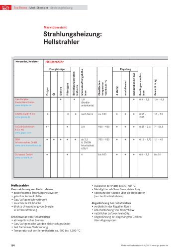 Hellstrahler, Dunkelstrahler, Deckenstrahlplatten