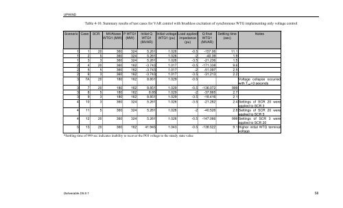 Impact of Drivetrain on Wind Farm VAR Control - Upwind