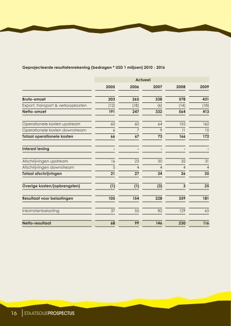 Vastrentende obligatie I Vervaldatum 2015 - Staatsolie