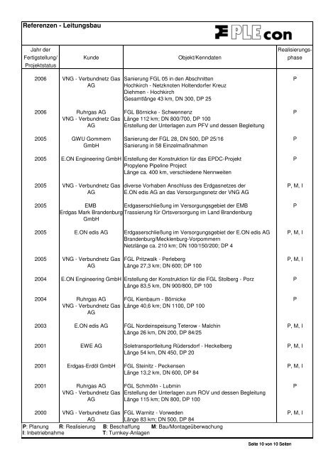 Referenzliste und Liste in Bearbeitung befindlicher Projekte ...