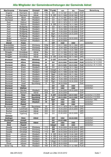 Alle Mitglieder der Gemeindevertretungen der Gemeinde Adnet