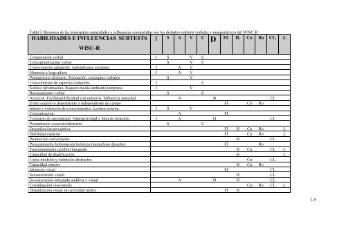 La escala de inteligencia de Wechsler para niños revisada (WISC-R).