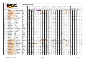 PCC Jahreswertung 2011 - Porsche Club Deutschland