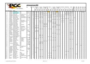 Jahreswertung 2005 - Porsche Club Deutschland