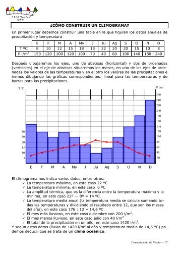 ¿CÓMO CONSTRUIR UN CLIMOGRAMA? En primer lugar ...