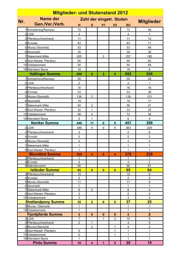 Mitgl-u-Stutenstand 2012.pdf - Pferdezucht-Austria