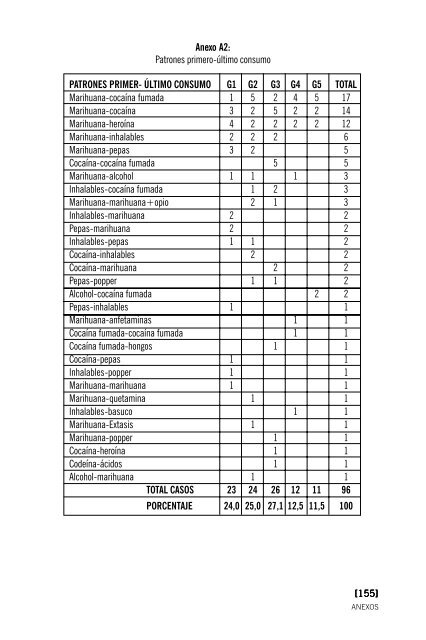 Transiciones en el consumo de drogas en Colombia - Mama Coca