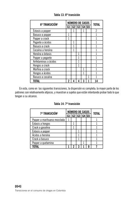 Transiciones en el consumo de drogas en Colombia - Mama Coca