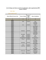 List of villages and tolas covered for electrification under ...