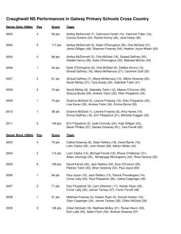 Craughwell NS Performances in Galway Primary Schools Cross ...