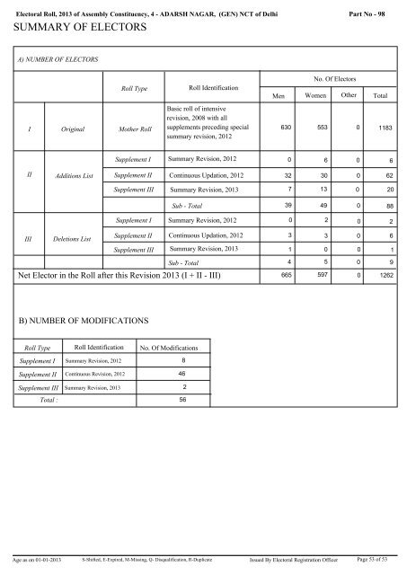 adarsh nagar - Home: Chief Electoral Officer, Delhi