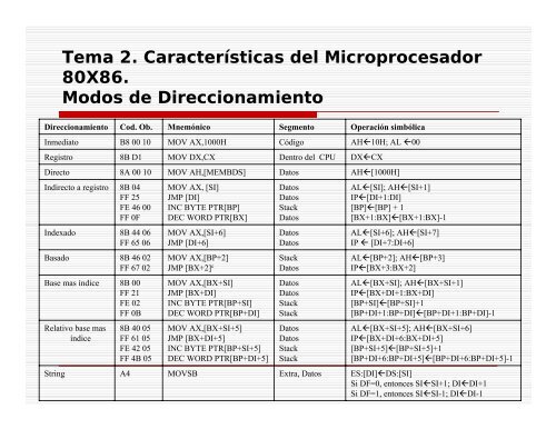 Tema 2. Características del Microprocesador 80X86. - UAM