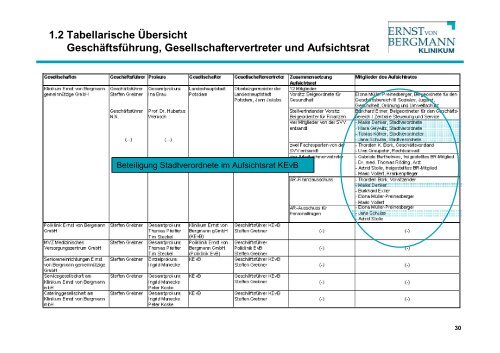 Versorgungsauftrag Klinikum Ernst von Bergmann - Potsdam